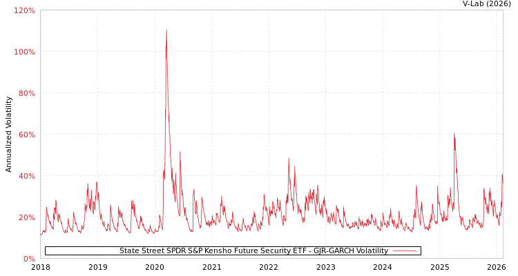 graph of State Street SPDR S&P Kensho Future Security ETF GJR-GARCH