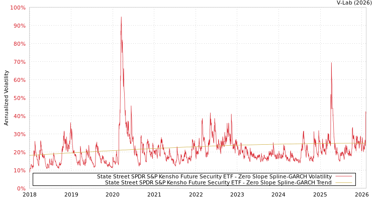 graph of State Street SPDR S&P Kensho Future Security ETF S0GARCH