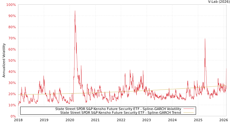 graph of State Street SPDR S&P Kensho Future Security ETF SGARCH