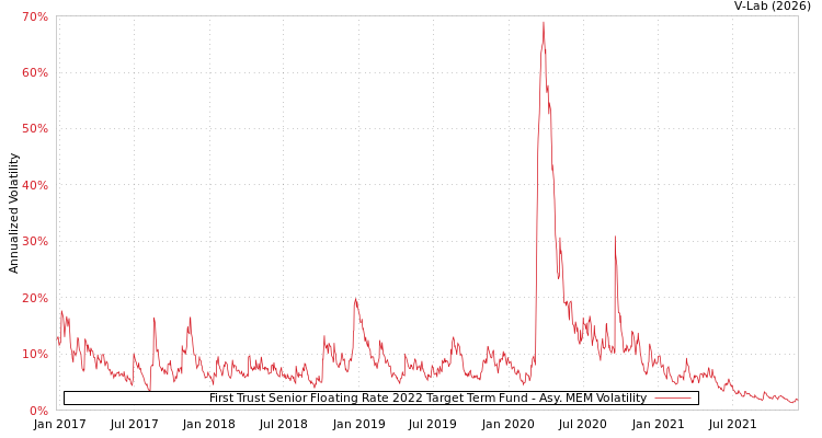 graph of First Trust Senior Floating Rate 2022 Target Term Fund AMEM