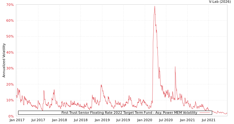 graph of First Trust Senior Floating Rate 2022 Target Term Fund APMEM
