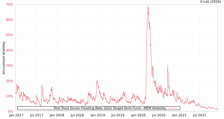 graph of First Trust Senior Floating Rate 2022 Target Term Fund MEM