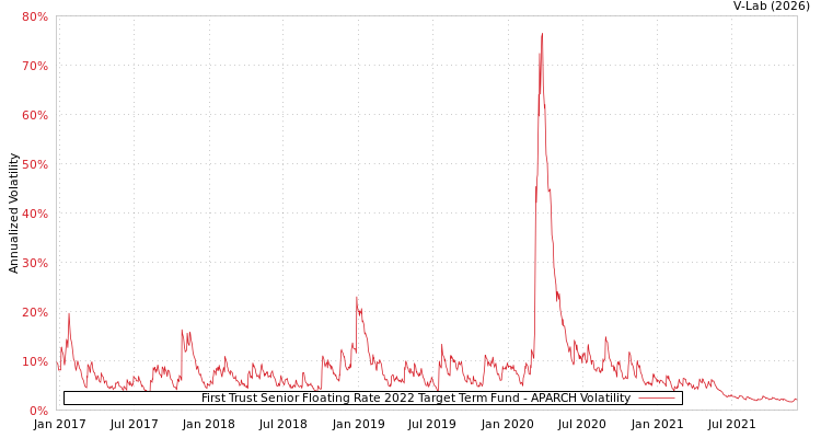 graph of First Trust Senior Floating Rate 2022 Target Term Fund APARCH