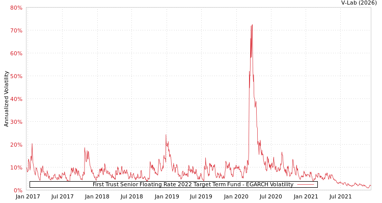 graph of First Trust Senior Floating Rate 2022 Target Term Fund EGARCH