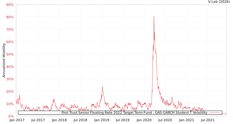 graph of First Trust Senior Floating Rate 2022 Target Term Fund GAS-GARCH-T