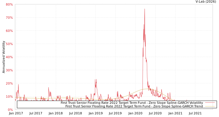 graph of First Trust Senior Floating Rate 2022 Target Term Fund S0GARCH