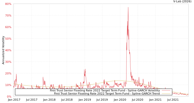 graph of First Trust Senior Floating Rate 2022 Target Term Fund SGARCH