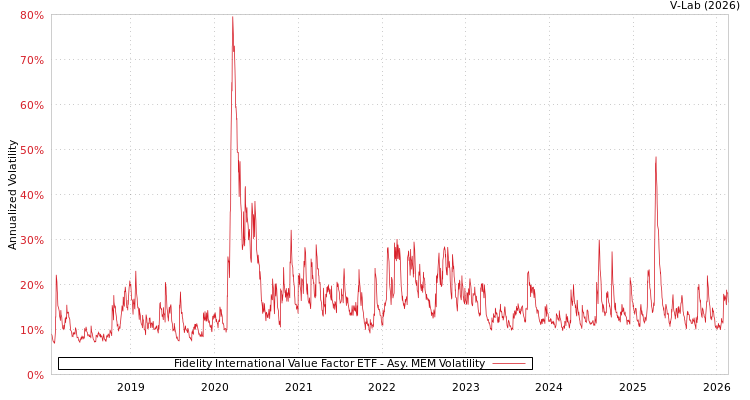 graph of Fidelity International Value Factor ETF AMEM
