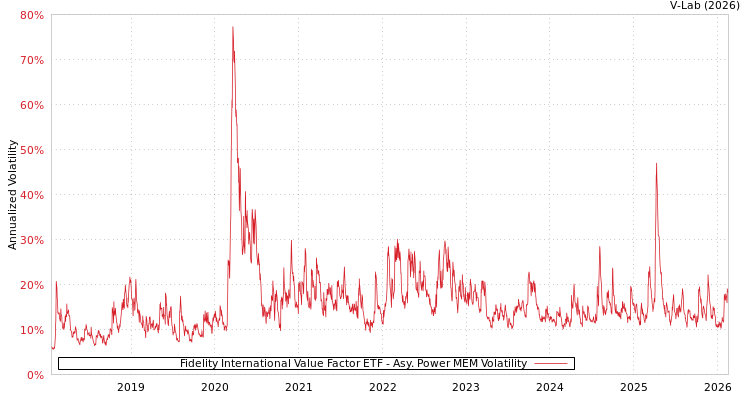 graph of Fidelity International Value Factor ETF APMEM