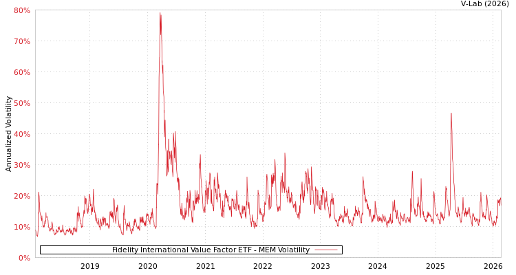 graph of Fidelity International Value Factor ETF MEM