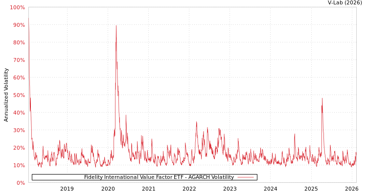 graph of Fidelity International Value Factor ETF AGARCH