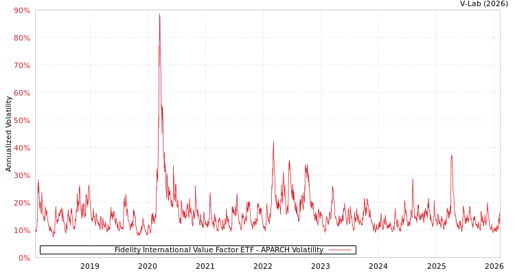 graph of Fidelity International Value Factor ETF APARCH