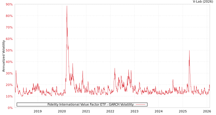 graph of Fidelity International Value Factor ETF GARCH