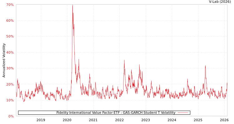 graph of Fidelity International Value Factor ETF GAS-GARCH-T