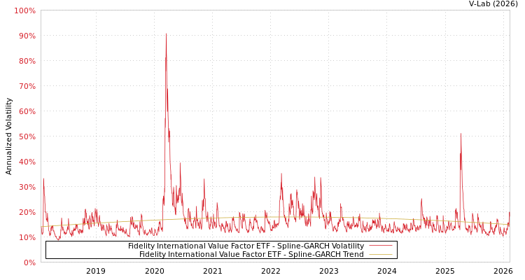 graph of Fidelity International Value Factor ETF SGARCH