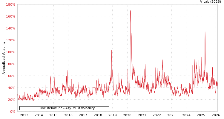 graph of Five Below Inc AMEM