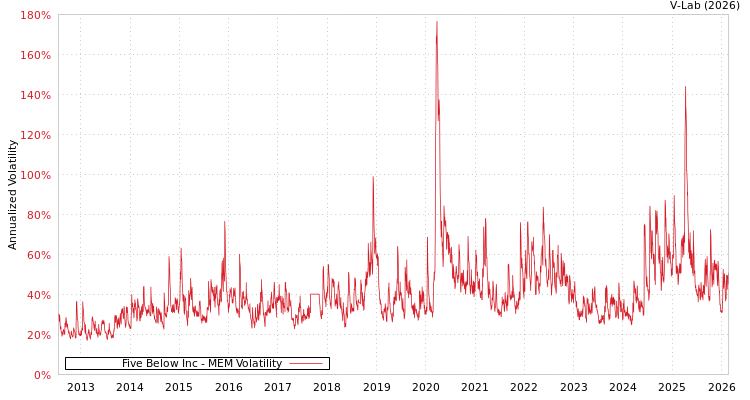 graph of Five Below Inc MEM
