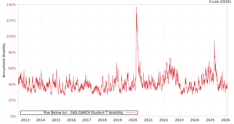 graph of Five Below Inc GAS-GARCH-T