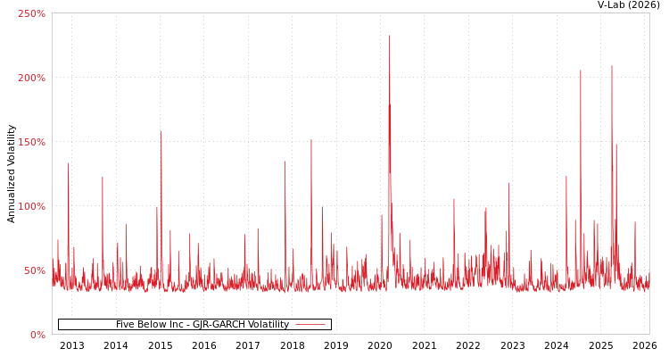 graph of Five Below Inc GJR-GARCH
