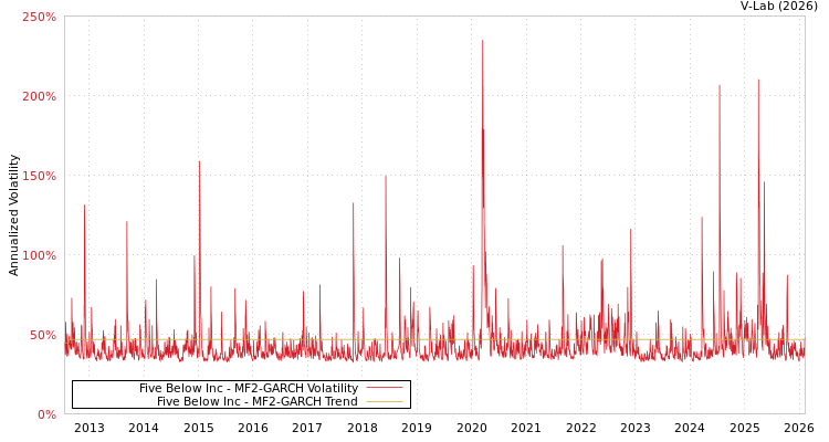 graph of Five Below Inc MF2-GARCH