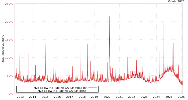 graph of Five Below Inc SGARCH