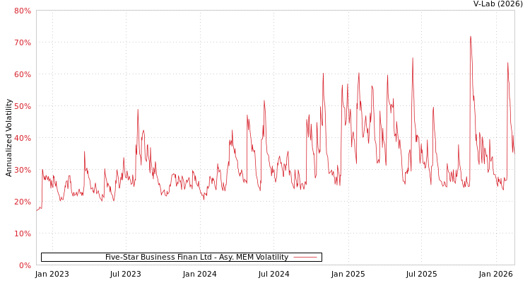 graph of Five-Star Business Finan Ltd AMEM