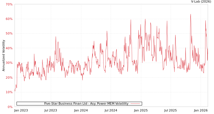 graph of Five-Star Business Finan Ltd APMEM