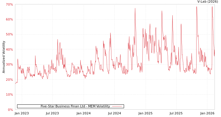 graph of Five-Star Business Finan Ltd MEM