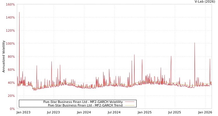 graph of Five-Star Business Finan Ltd MF2-GARCH