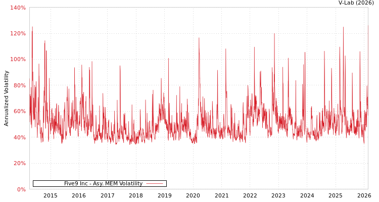 graph of Five9 Inc AMEM