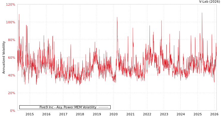 graph of Five9 Inc APMEM