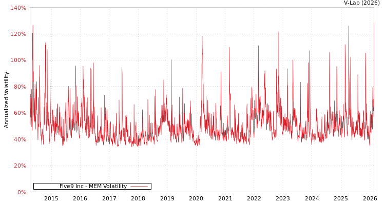 graph of Five9 Inc MEM