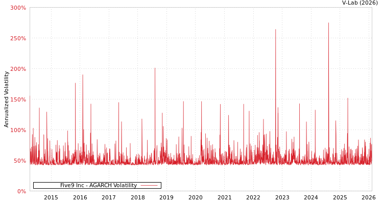 graph of Five9 Inc AGARCH