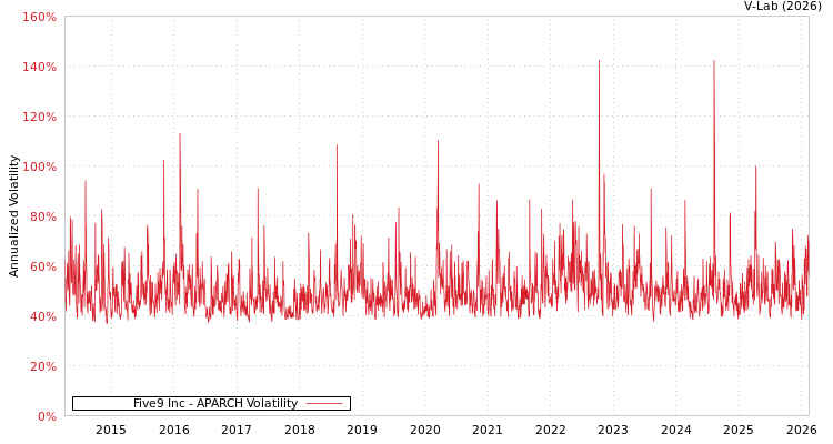 graph of Five9 Inc APARCH