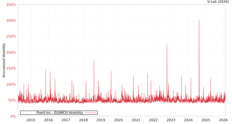 graph of Five9 Inc EGARCH