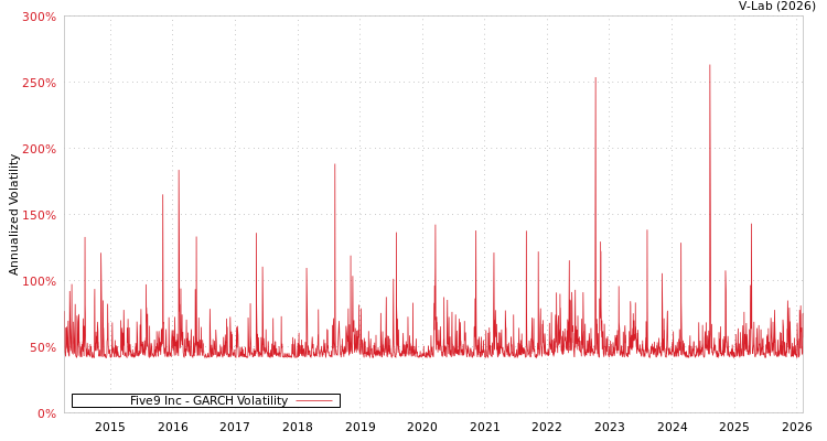 graph of Five9 Inc GARCH