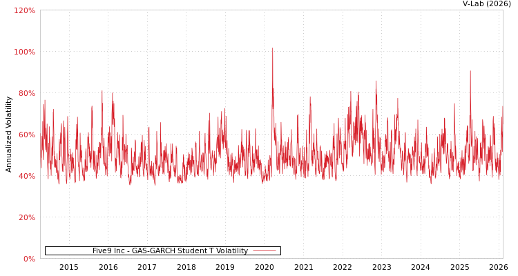 graph of Five9 Inc GAS-GARCH-T