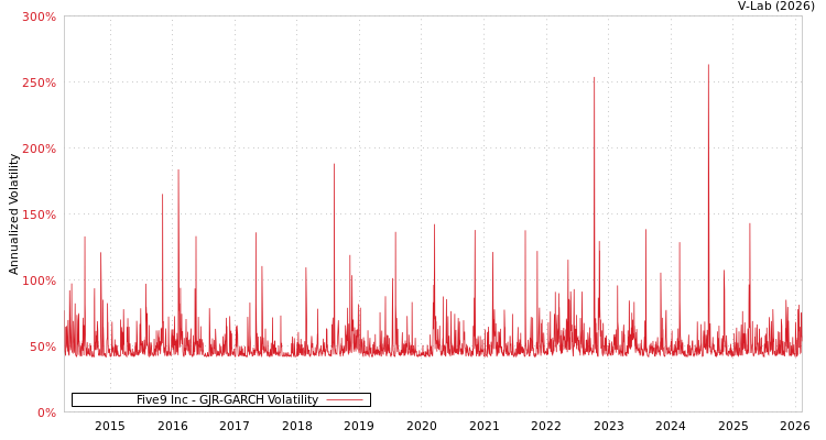 graph of Five9 Inc GJR-GARCH