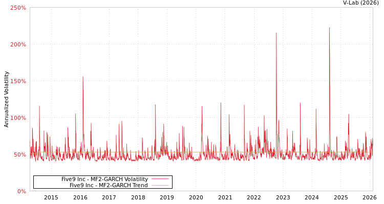 graph of Five9 Inc MF2-GARCH