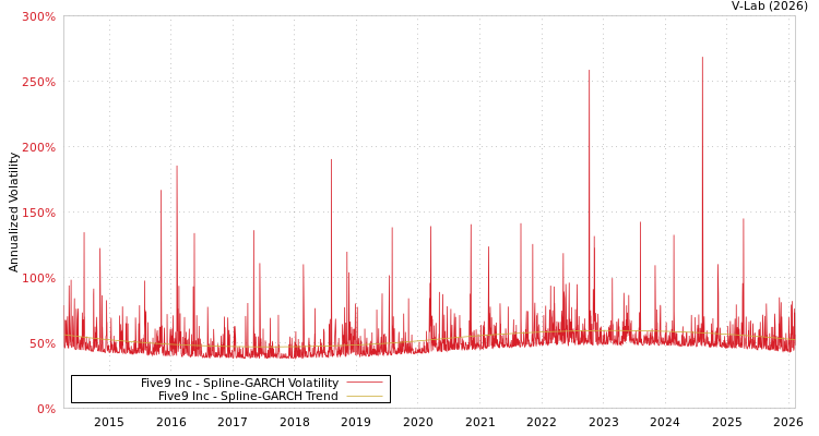 graph of Five9 Inc SGARCH