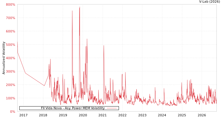 graph of FII Vida Nova APMEM