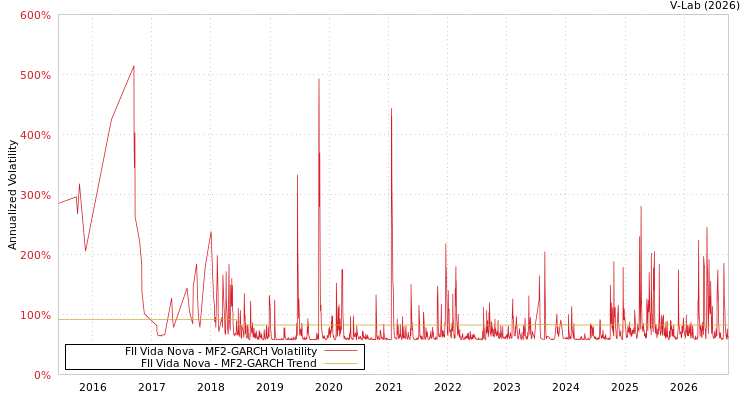 graph of FII Vida Nova MF2-GARCH