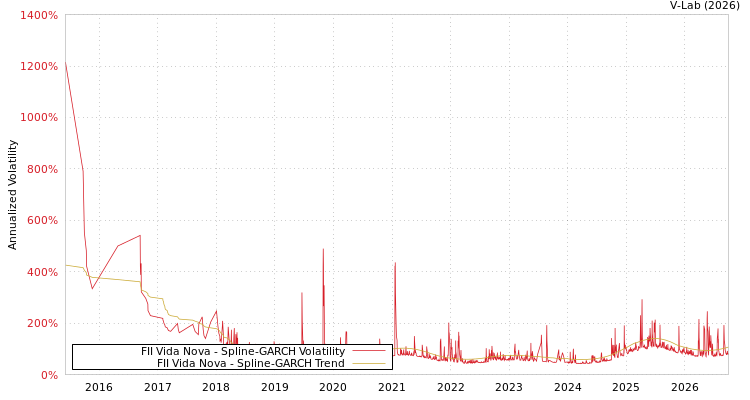 graph of FII Vida Nova SGARCH