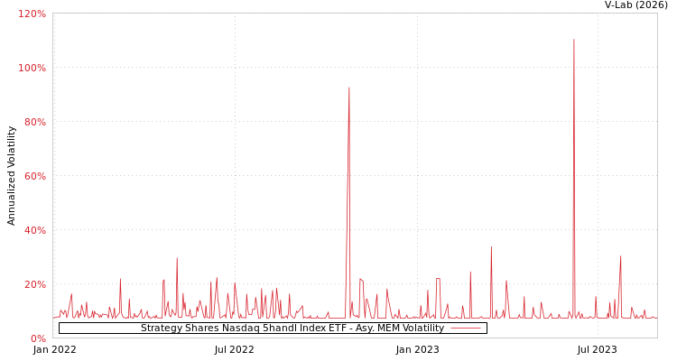 graph of Strategy Shares Nasdaq 5handl Index ETF AMEM