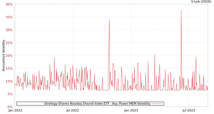 graph of Strategy Shares Nasdaq 5handl Index ETF APMEM