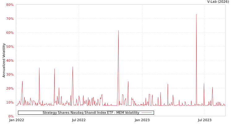 graph of Strategy Shares Nasdaq 5handl Index ETF MEM