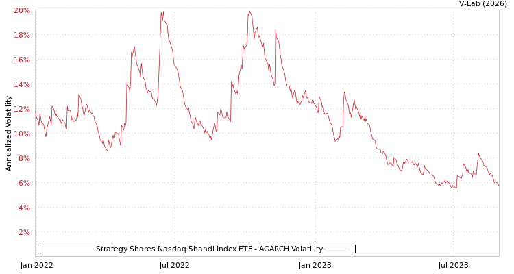 graph of Strategy Shares Nasdaq 5handl Index ETF AGARCH