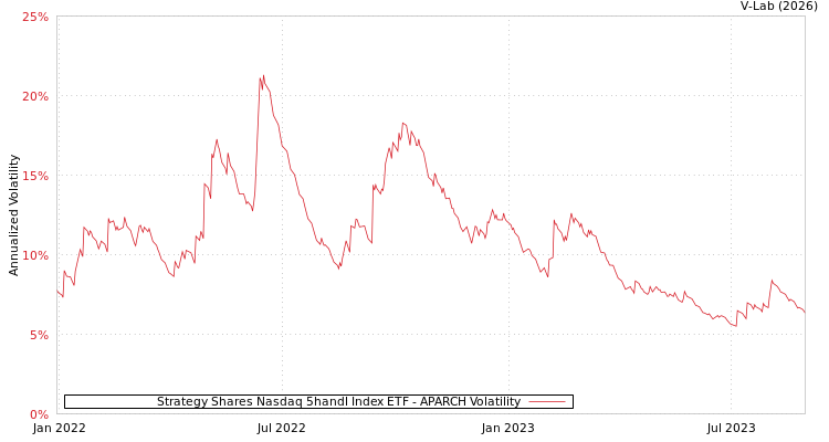 graph of Strategy Shares Nasdaq 5handl Index ETF APARCH