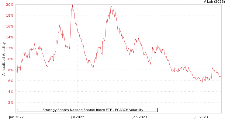 graph of Strategy Shares Nasdaq 5handl Index ETF EGARCH