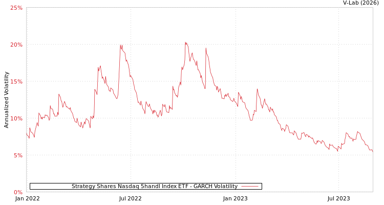 graph of Strategy Shares Nasdaq 5handl Index ETF GARCH